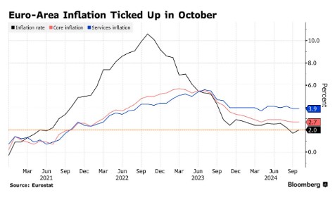 欧元区10月通胀超预期加速 12月降息25个基点成主基调