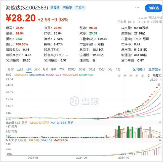 股价一月涨7倍！股民痴迷海能达，免费入职当卧底  第1张