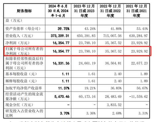 永杰新材IPO：营收净利润双降，募资20多亿8亿用于还贷和补流  第1张