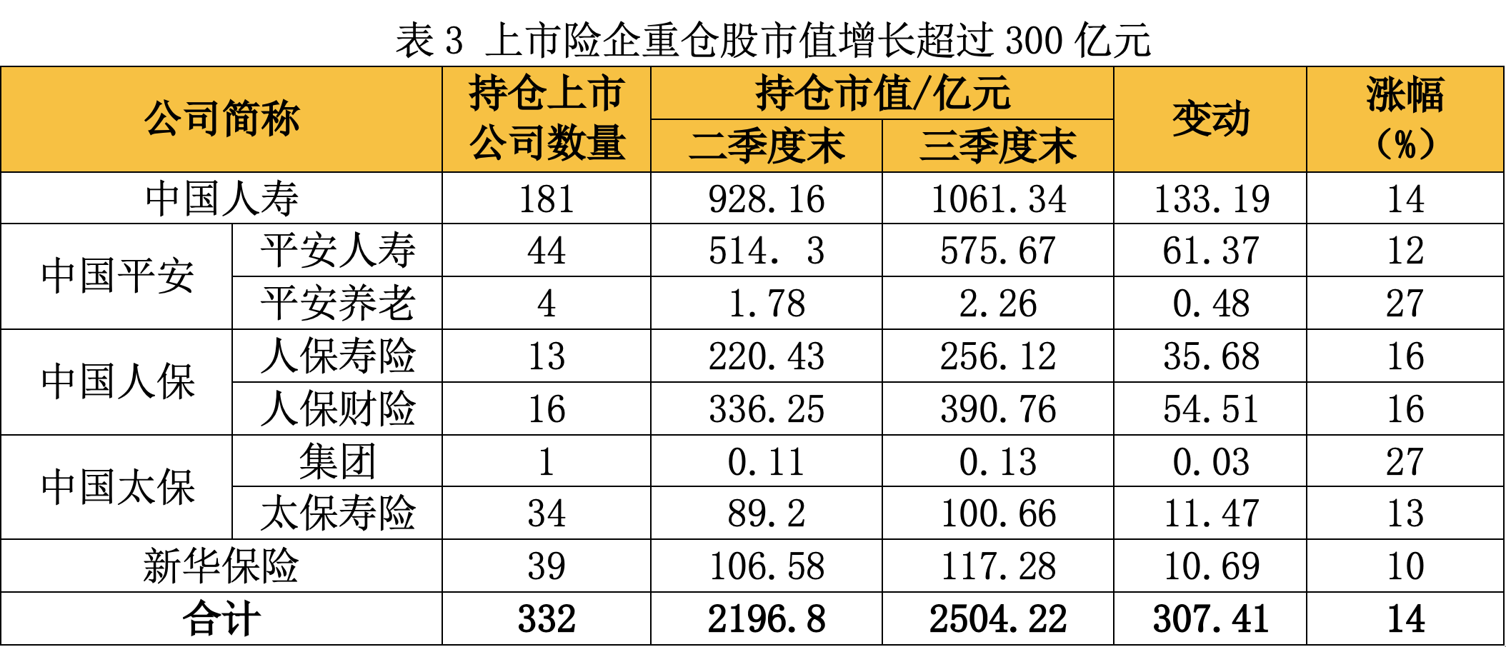 A股五大险企前三季度揽3190亿元净利 业内称盈利持续性仍依赖核心经营能力提升  第3张