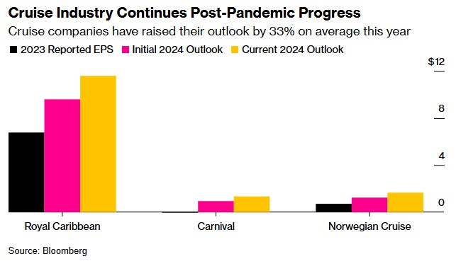 需求强劲下挪威邮轮Q3业绩超预期 第四次上调全年利润指引  第1张