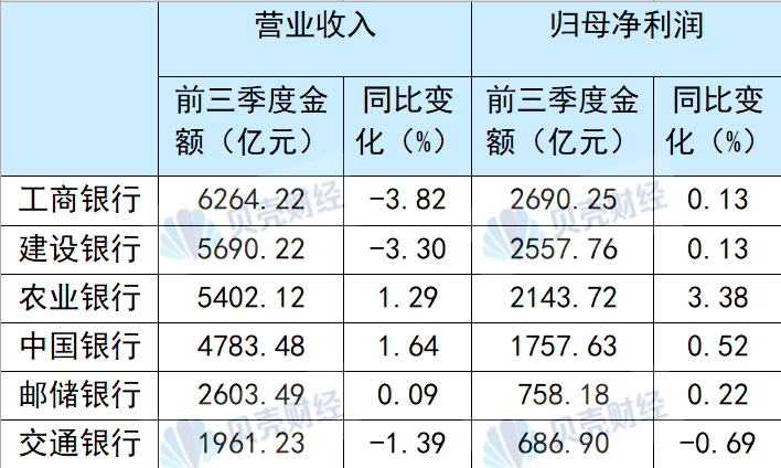 国有六大行前三季度合计净赚超万亿元 不良率“五降一升”  第1张