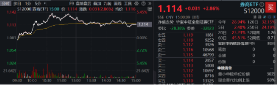 “旗手”强势回归，金融科技板块底部反弹100%再夺C位，金融科技ETF（159851）再创历史新高！  第7张