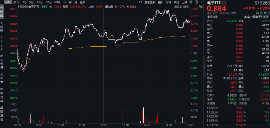 “旗手”强势回归，金融科技板块底部反弹100%再夺C位，金融科技ETF（159851）再创历史新高！  第13张