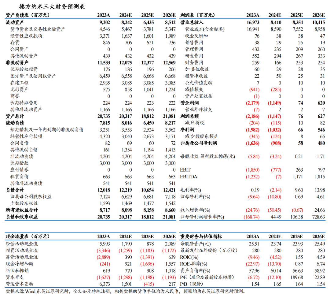 【东吴电新】德方纳米2024年三季报业绩点评：碳酸锂跌价业绩承压，加工费已触底  第2张