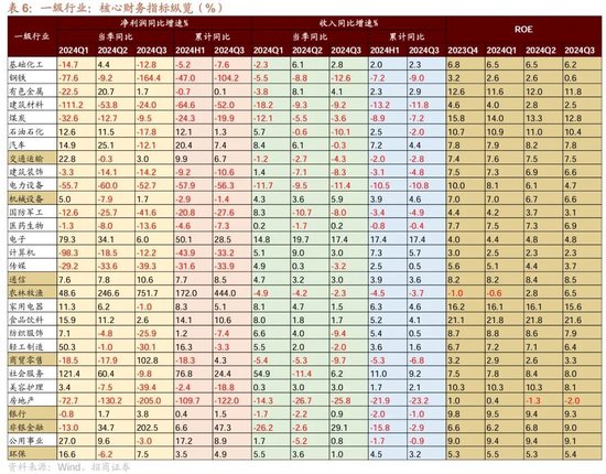 招商策略：三季报要点解读 非金融A股盈利继续承压，消费服务、TMT、非银等增速领先  第37张