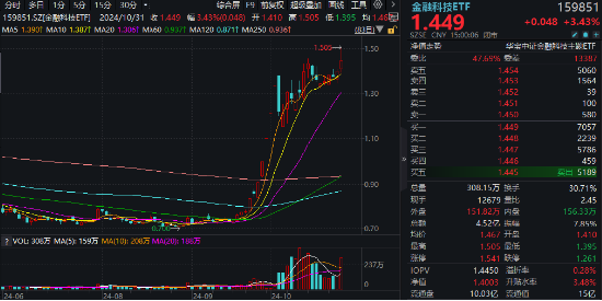 底部反弹超100%！金融科技ETF（159851）再刷新高，放量成交4.52亿元！板块或持续受益于交投活跃  第2张