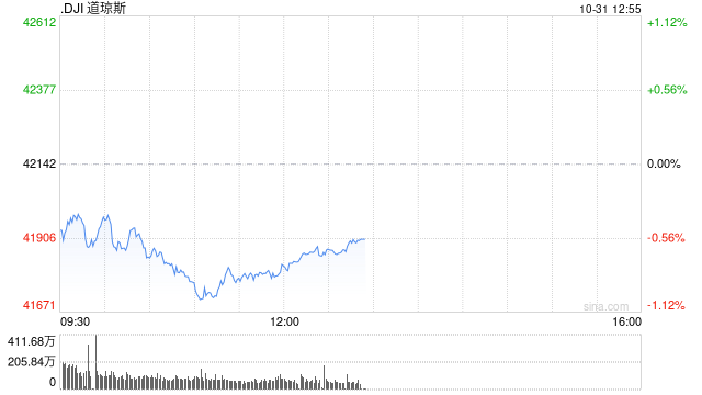 早盘：美股走低科技股领跌 纳指下跌逾300点  第1张