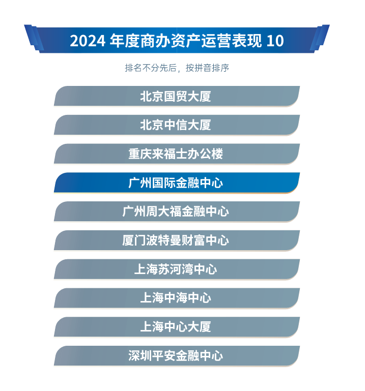 高质量发展 | 越秀商管荣登“2024年中国商业地产企业TOP100”第12位  第7张