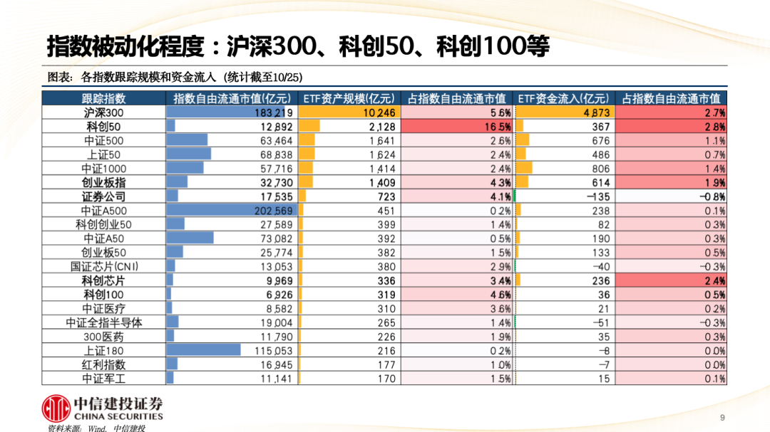 中信建投陈果：A股被动崛起带来什么变化？  第10张