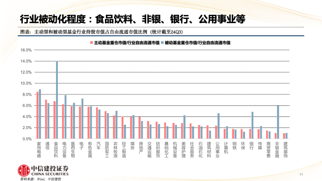 中信建投陈果：A股被动崛起带来什么变化？  第12张