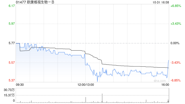 欧康维视生物-B10月31日斥资93.71万港元回购17.05万股  第1张