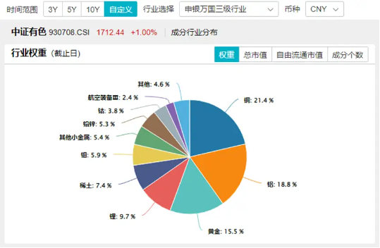 发生了什么？战略小金属——稀土飙升，北方稀土等4股涨停，有色龙头ETF（159876）盘中暴拉近3%  第2张