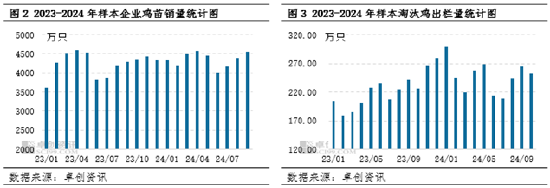 卓创资讯：2024年产蛋鸡存栏量持续增加，2025年或增至周期内最高点  第4张