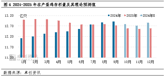 卓创资讯：2024年产蛋鸡存栏量持续增加，2025年或增至周期内最高点  第5张