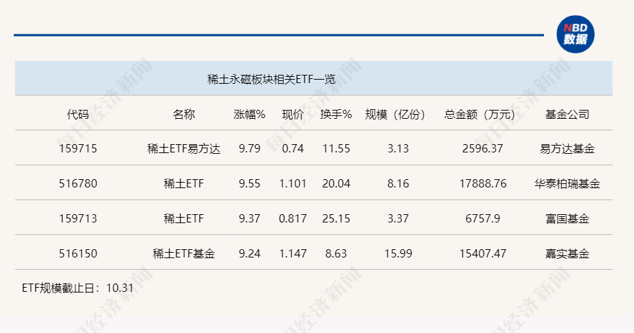 行业ETF风向标丨突遇利好，4只稀土ETF半日涨幅均超9%  第1张