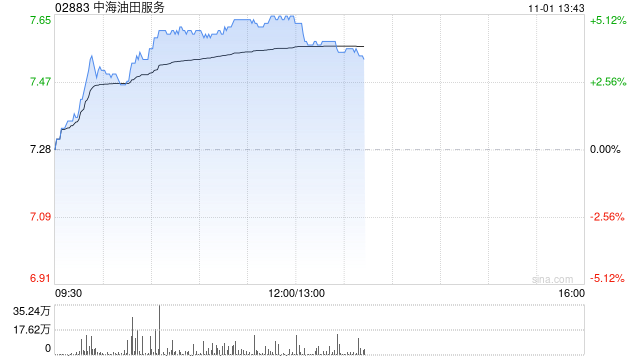 石油股早盘普涨 中海油服涨超5%中石油上涨1.54%