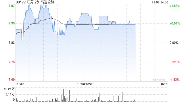 瑞银：予江苏宁沪高速公路“买入”评级 目标价升至11港元
