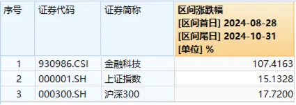 高位股回撤，金融科技板块新高后下挫超6%，分歧中孕育机会？金融科技ETF（159851）成交超3亿元  第2张