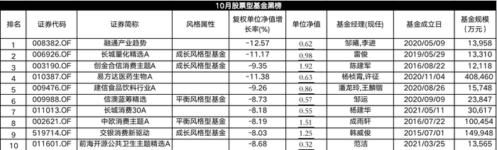 10月股基红黑榜：科创、北交所主题翻身，消费，消费医药垫底  第3张