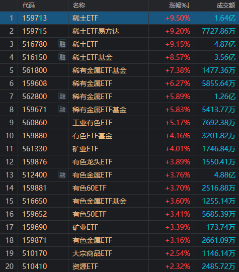 有人赚麻了，也有人亏麻了！A股上演极致一幕：124家涨停，165家跌停！  第6张