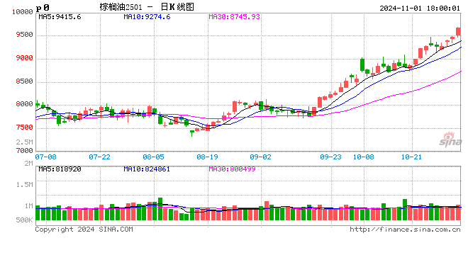 光大期货1101热点追踪：棕榈油剑指万点，当真势不可挡？  第2张