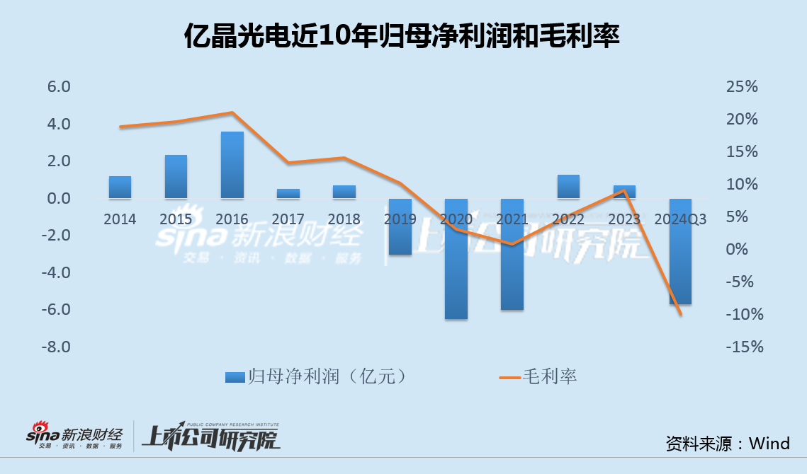 亿晶光电前三季度亏损再创上市12年同期新高 超8成资金受限利息收支变动异常  第2张