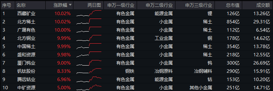 历史罕见！楼市“银十”超“金九”，地产ETF逆市三连阳！稀土有色逆市爆发，有色龙头ETF盘中飙涨超5%！  第2张