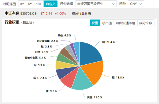 历史罕见！楼市“银十”超“金九”，地产ETF逆市三连阳！稀土有色逆市爆发，有色龙头ETF盘中飙涨超5%！  第6张