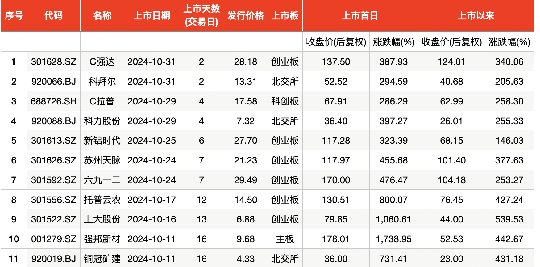 10月上市新股首日股价均“翻番”，平均单签浮盈3.9万元  第3张