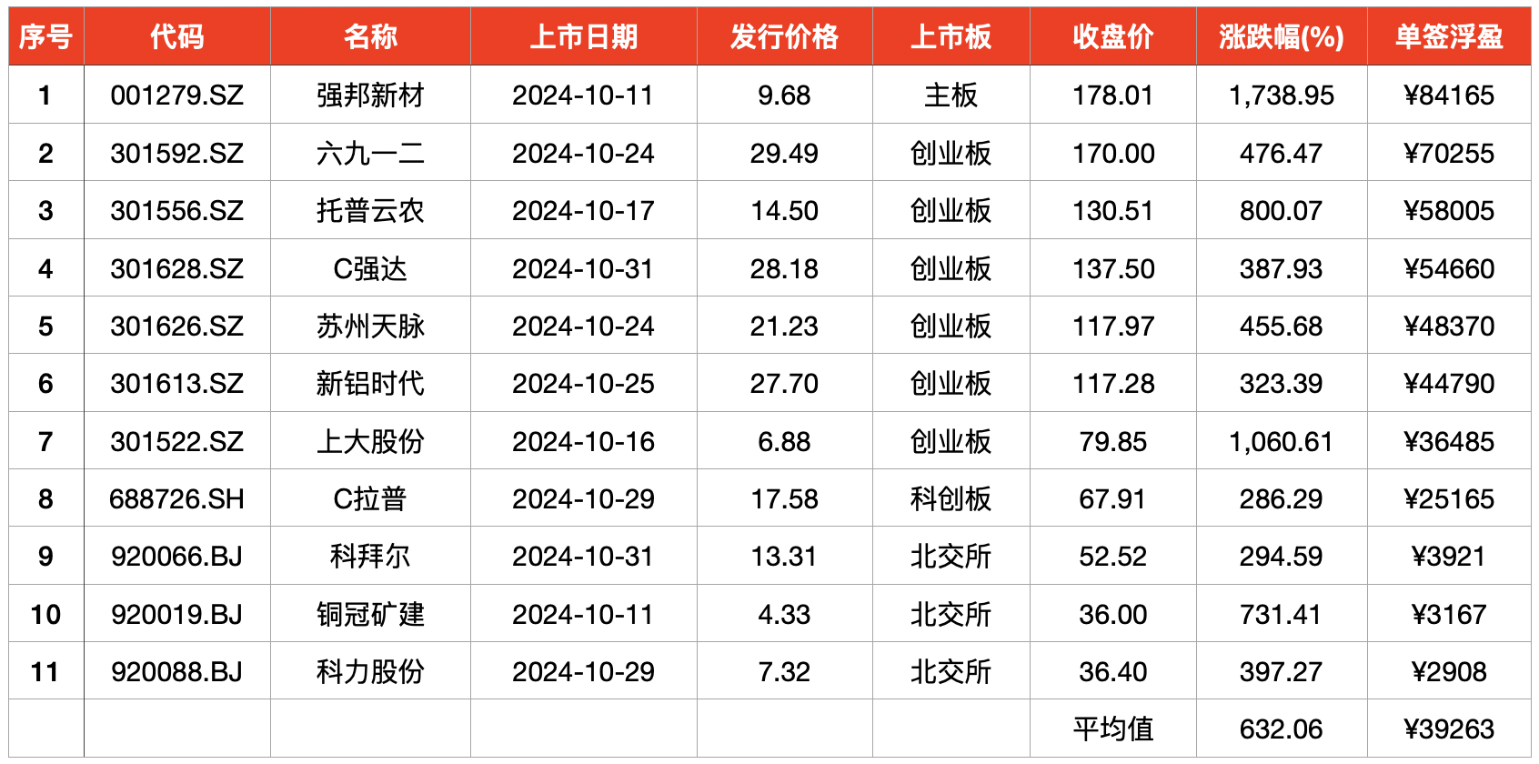 10月上市新股首日股价均“翻番”，平均单签浮盈3.9万元  第1张