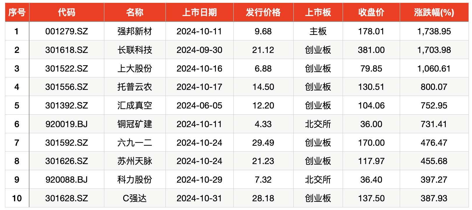 10月上市新股首日股价均“翻番”，平均单签浮盈3.9万元  第2张