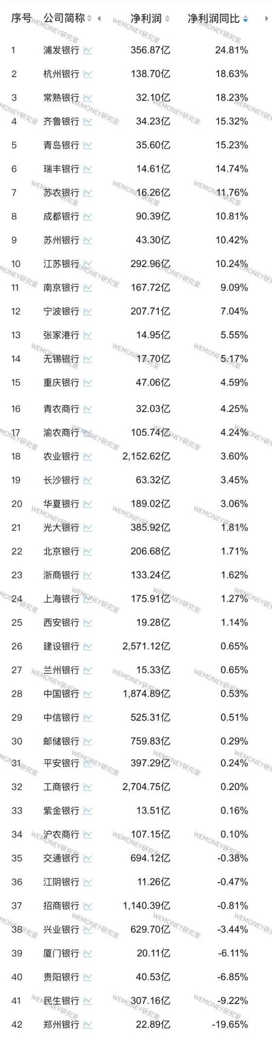 42家A股银行前三季业绩PK：哪家银行增长最猛？哪家银行掉队严重？  第4张