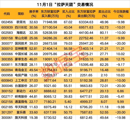 高标股批量“天地板”，“拉萨天团”交易细节曝光！  第2张