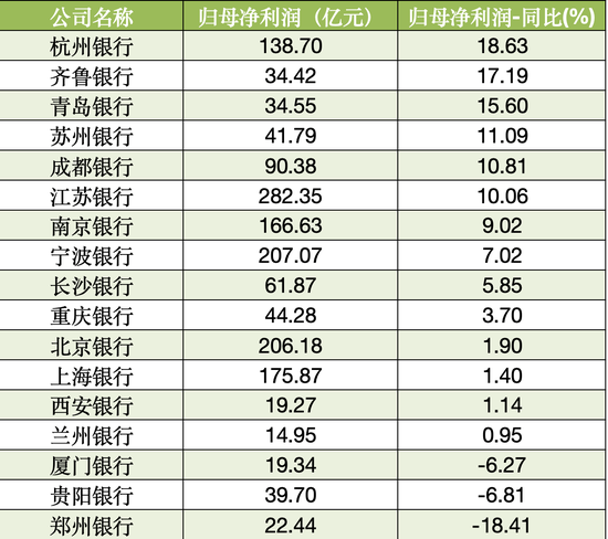 17家A股城商行三季报扫描：4家营收负增长 3家净利润负增长  第2张