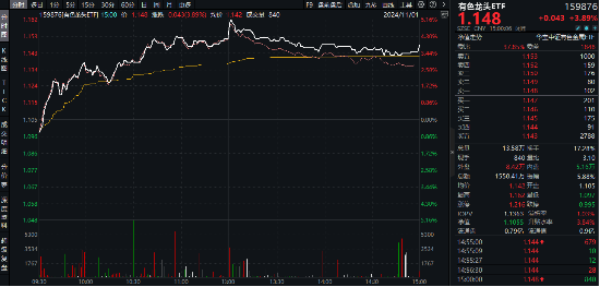 一则消息突然引爆，近150亿主力资金狂涌！有色龙头ETF（159876）逆市飙涨3.89%，中国稀土等6股涨停  第2张