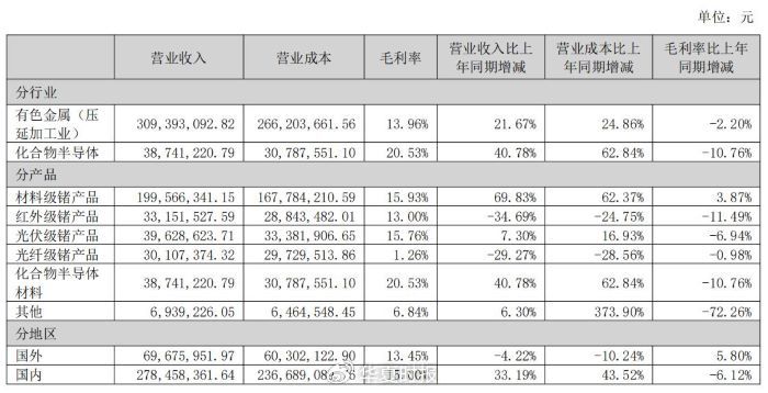 锗价年内翻倍，云南锗业三季度归母净利狂增1518.03%  第4张