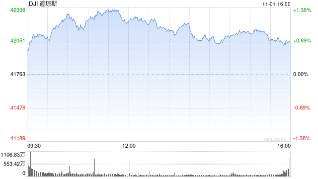 午盘：美股维持涨势 市场聚焦非农数据