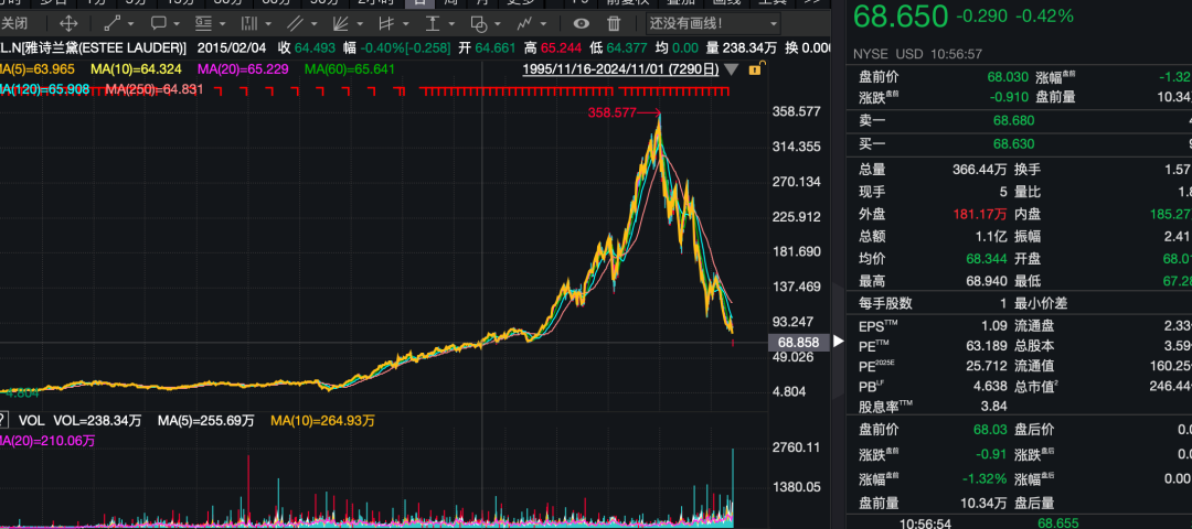 不好卖了？雅诗兰黛“爆雷”，股价跌回10年前！新CEO即将上任，“过去一年4次到过上海”  第5张