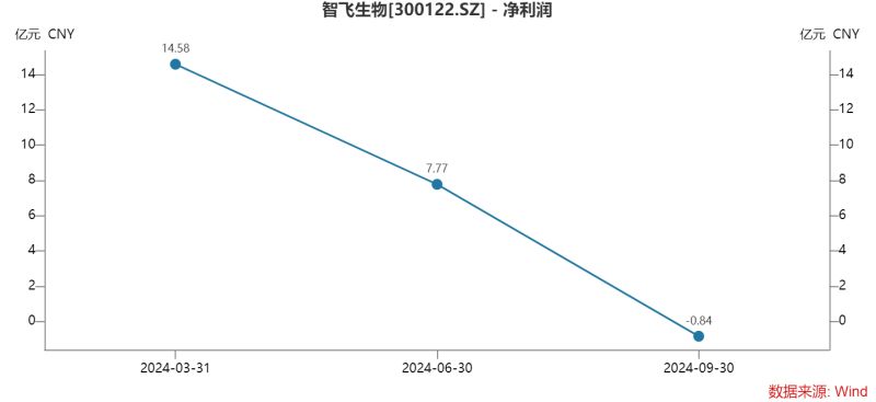 智飞生物三季度多项“第一”：营收首降、存货新高、债务规模最大，为何坦承市场推广工作不足？  第3张