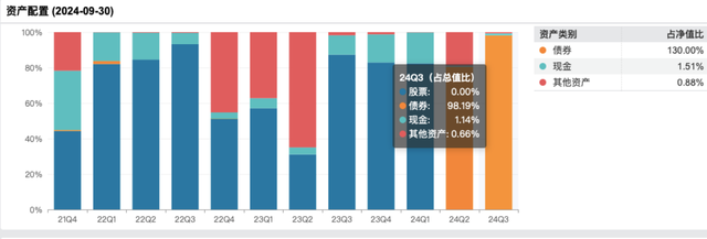 修订业绩比较基准后，这类基金反精准“踏空”，背后是何隐情？  第3张