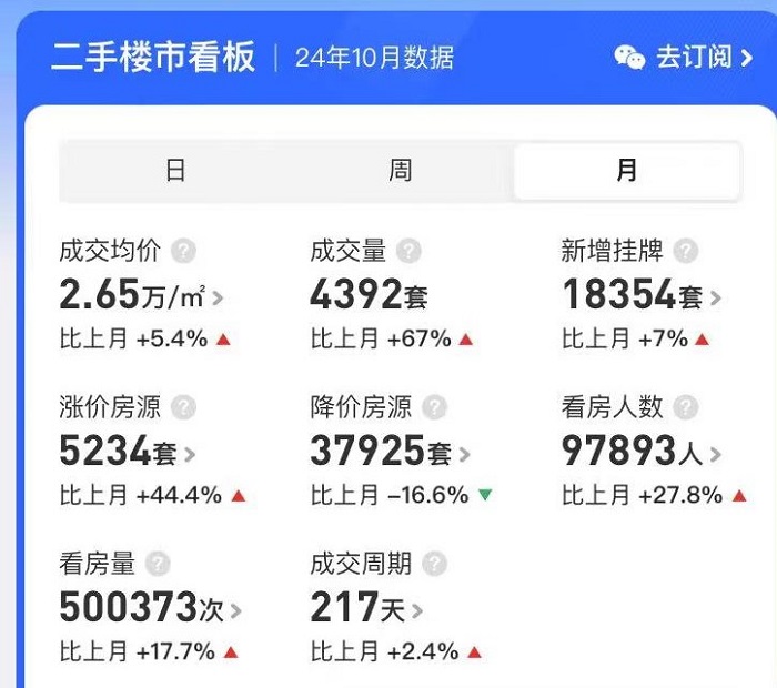 广深楼市火出“钻十”！深圳成交量暴增回归2021年，广州单月近十万人看房  第2张