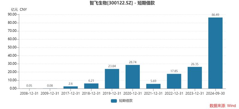 智飞生物三季度多项“第一”：营收首降、存货新高、债务规模最大，为何坦承市场推广工作不足？  第7张