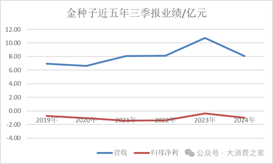 金种子酒第三季度亏损过亿！何秀侠薪酬高涨至300万却缩减销售成本  第2张