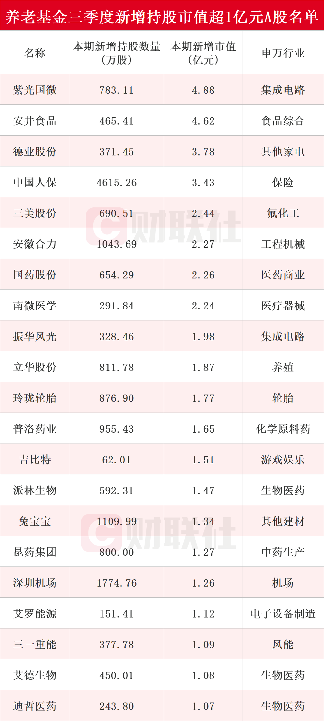 养老基金最新持仓动向揭秘：三季度新进51只个股前十大流通股东榜