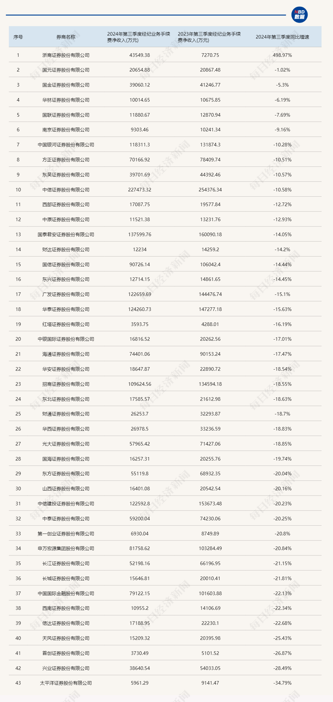 三季报券商经纪业务透视：牛市效应将现未现，但已能看到四季度逆转的曙光  第1张