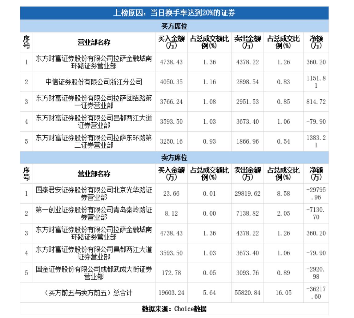 青岛金王“16天13板”，化债概念股成色几何？  第3张