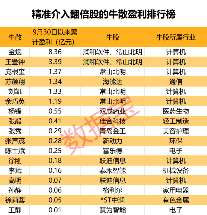 盈利1900000000元+！超级牛散曝光  第1张