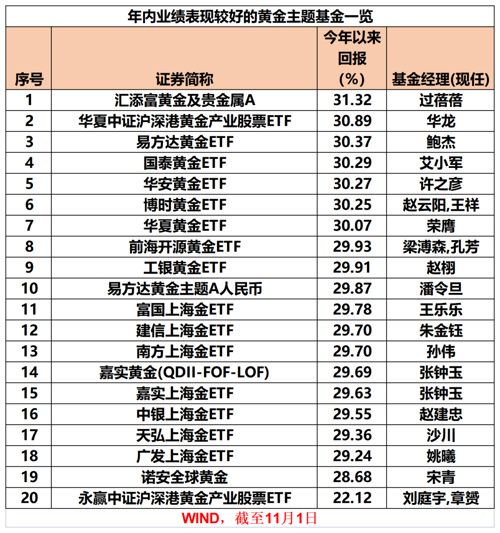 金价迭创新高，黄金相关主题基金年内最高收益达31%  第1张