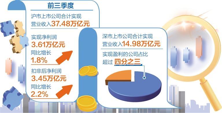 沪深两市5000多家公司三季报整体业绩边际向好——上市公司“成绩单”彰显发展韧性  第1张